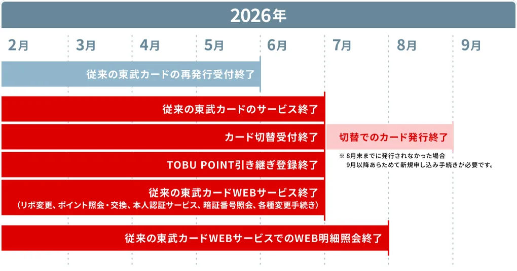 【2026年】～5月：従来の東武カードの再発行受付終了 ～6月：従来の東武カードのサービス終了、カード切替受付終了、東武ポイント引き継ぎ登録終了、従来の東武カードWEBサービス終了（リボ変更、ポイント照会・交換、本人認証サービス、暗証番号照会、各種変更手続き） ～7月：従来の東武カードWEBサービスでのWEB明細照会終了 7月～8月：切替でのカード発行終了※8月末までに発行されなかった場合、9月以降あらためて新規申し込み手続きが必要です。